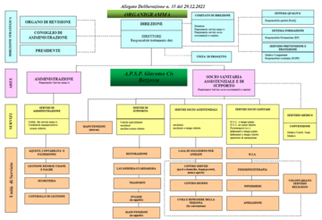 Organigramma
